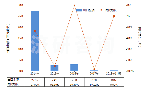 2014-2018年3月中國粗二甲苯(HS27073000)出口總額及增速統(tǒng)計